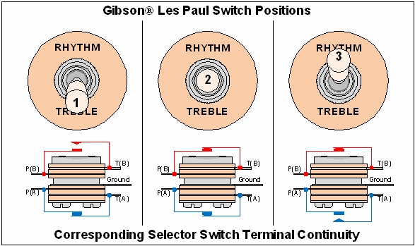 Gibson Les Paul switch positions