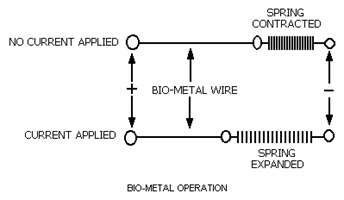 bio-metal wire operation